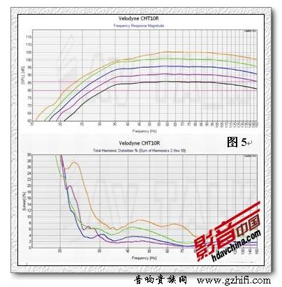 低音炮的客观测试和主观听感 消声室中频率响应的深度解读